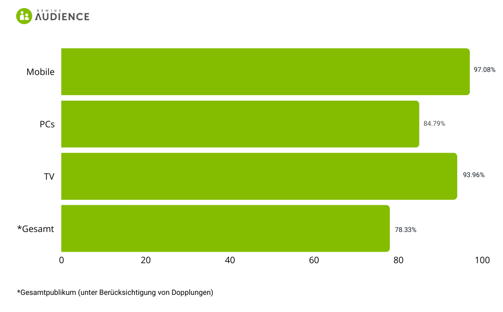 gemiusAudience: Key Media Trends in Germany for September 2024 1f