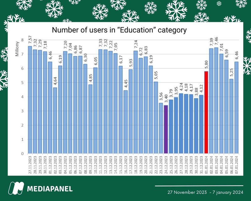 number of users in education category