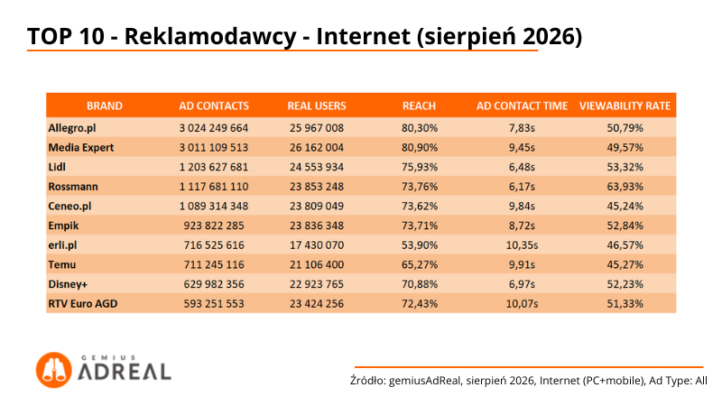 2-TOP10-reklamodawcy-internet-sierpień-2026