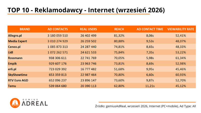 2-TOP10-reklamodawcy-internet-wrzesień-2026