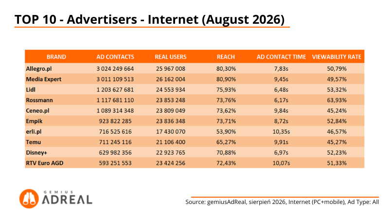 2 - Aug 26 - TOP 10 advertisers - online