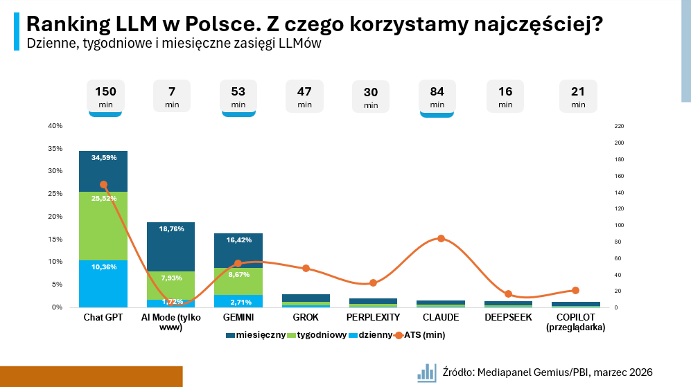 2 - Ranking LLM w Polsce. Z czego korzystamy najczęściej