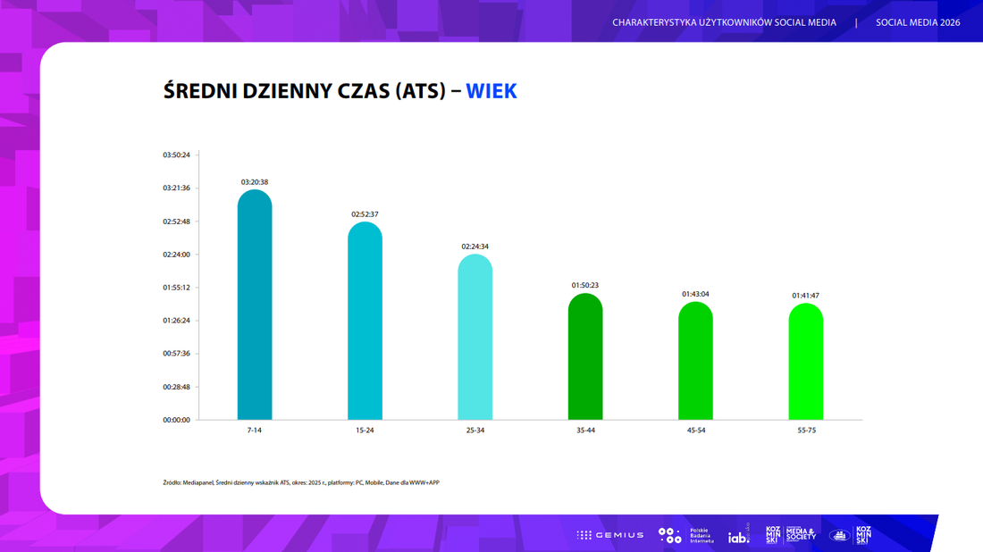 Średni dzienny czas - wiek (ATS)