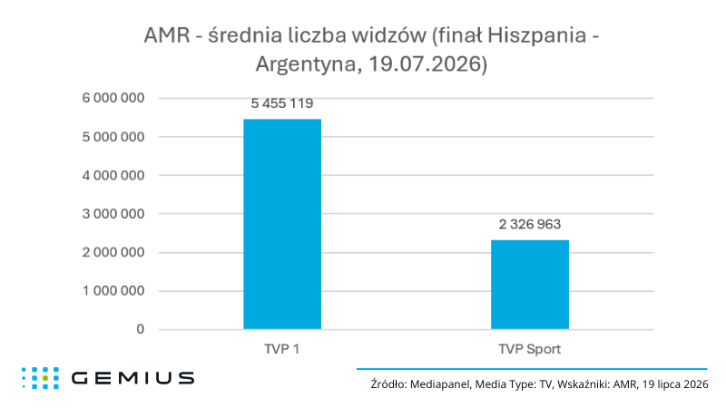 AMR - finał MŚ 2026 w TVP