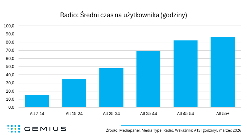 Tabela nr 2 - radio marzec 2026