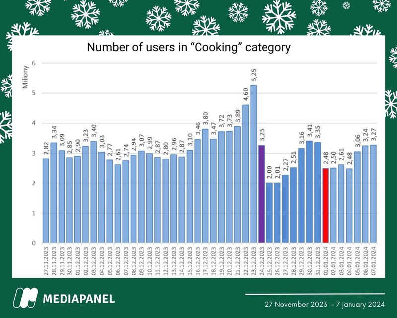 number of users in cooking category