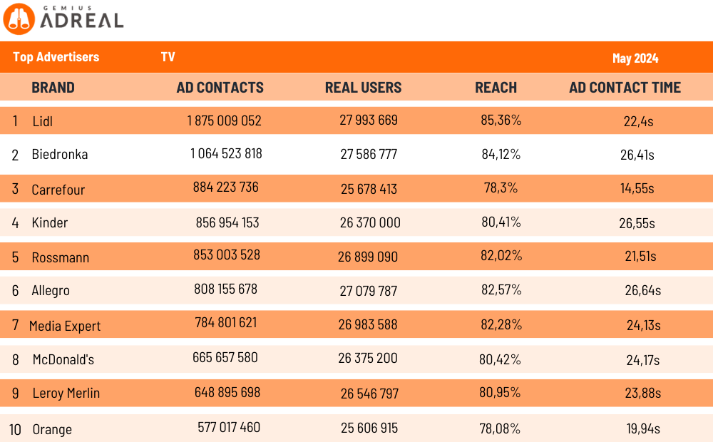 top 10 advertisers tv may 2024