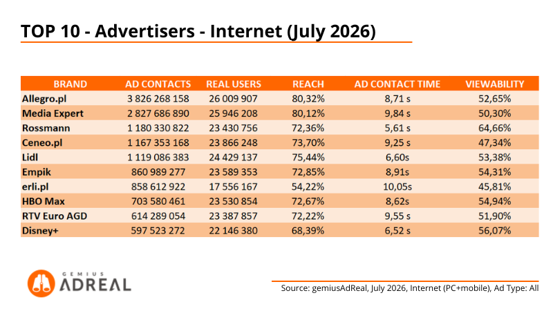 July 2026 - TOP advertisers digital