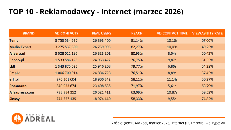 TOP10-reklamodawcy-internet-marzec-2026