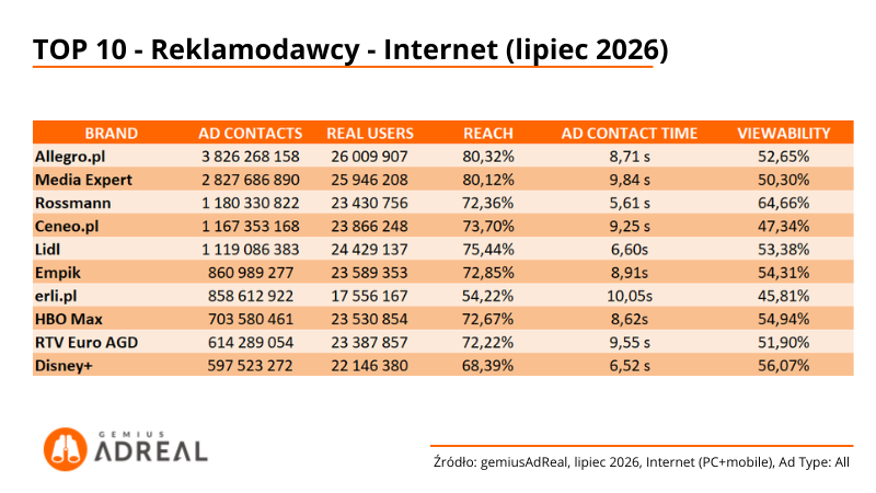 TOP10-reklamodawcy-internet-lipiec-2026