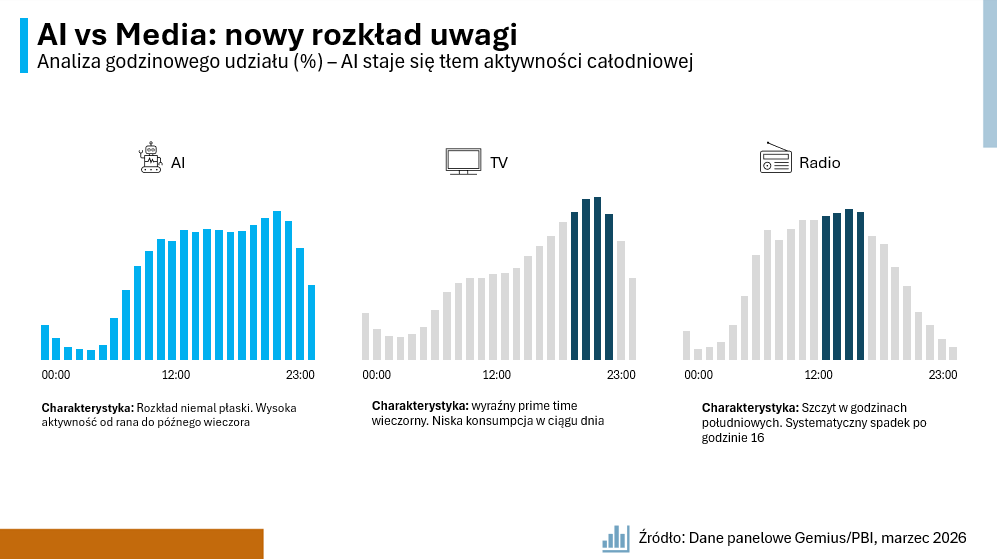 3 - AI vs Media - nowy rozkład uwagi