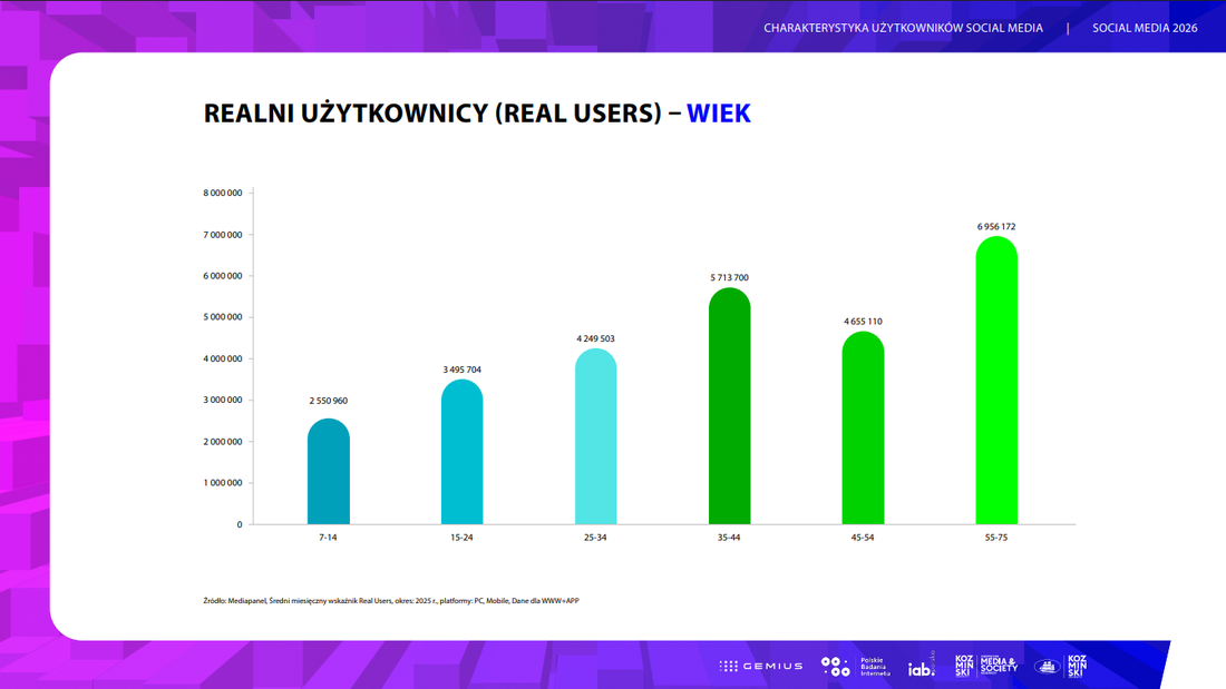 Realni użytkownicy (Real Users)