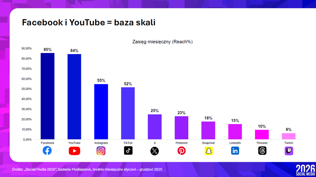 Social media - reach