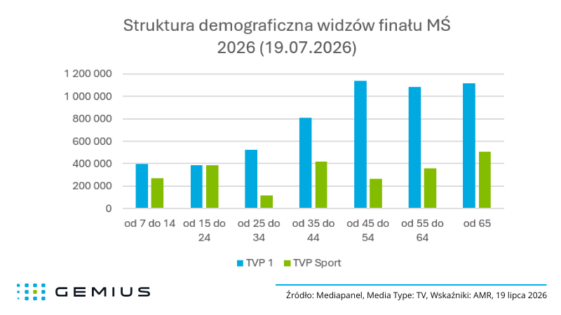Struktura demograficzna widzów finału MŚ 2026
