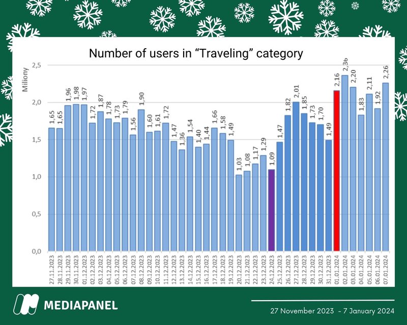 number of users i traveling category