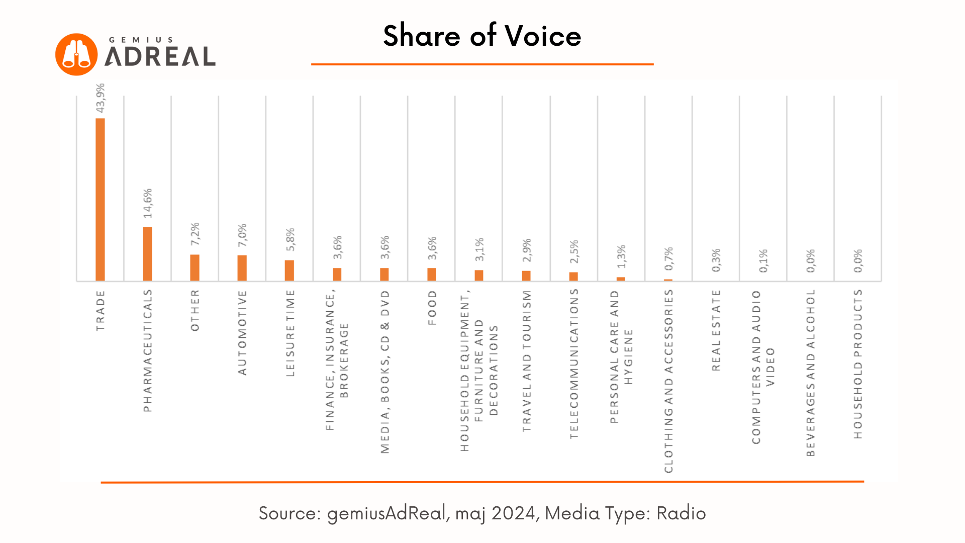 radio advertisers Adreal may 2024