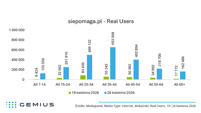 SiePomaga - Real Users