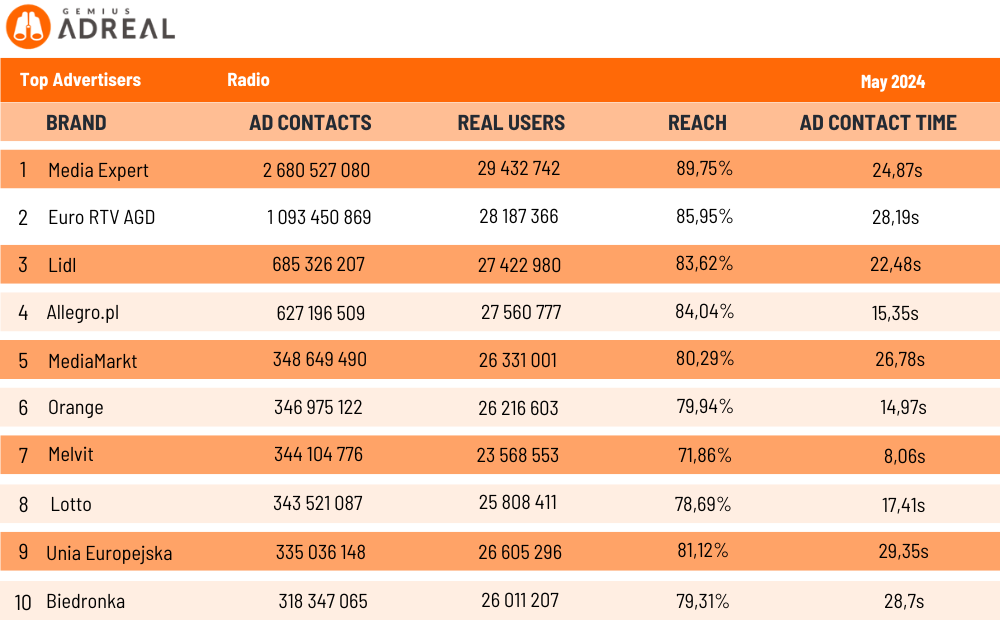 Top Advertisers Radio may 2024