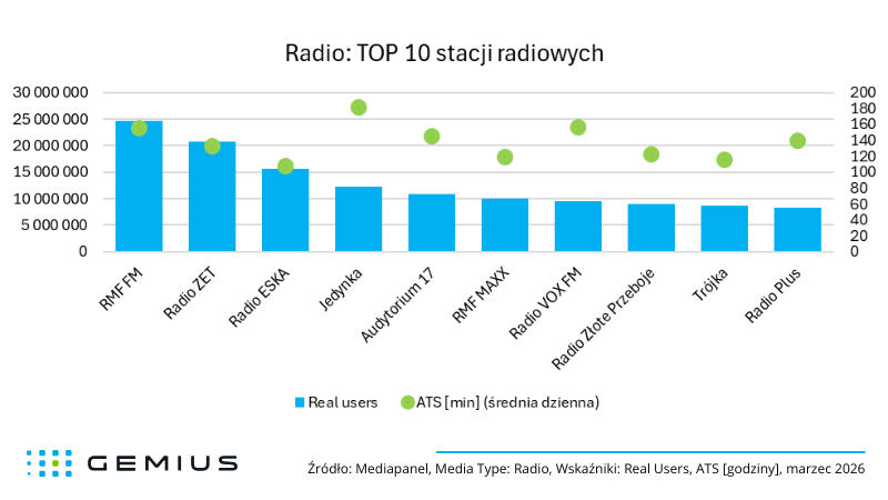 Tabela nr 3 - radio marzec 2026