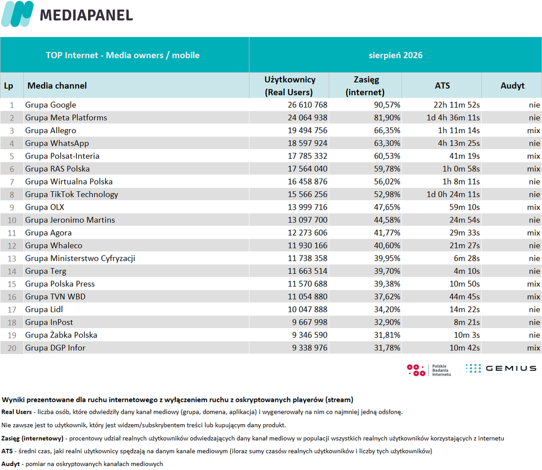 3) top 20 sierpień 2026