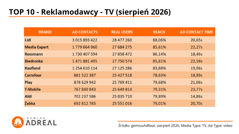 4-TOP10-reklamodawcy-TV-sierpień-2026