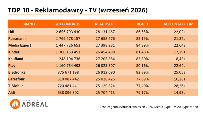 4-TOP10-reklamodawcy-TV-wrzesień-2026