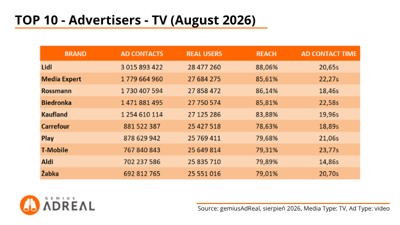 4 - Aug 26 - TOP 10 advertisers - TV