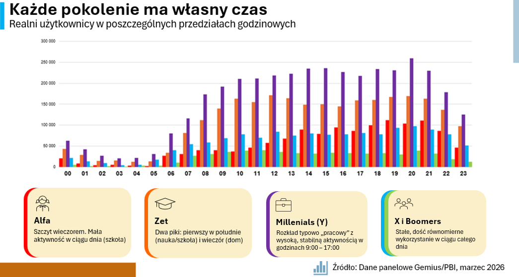 4 - Każde pokolenie ma własny czas