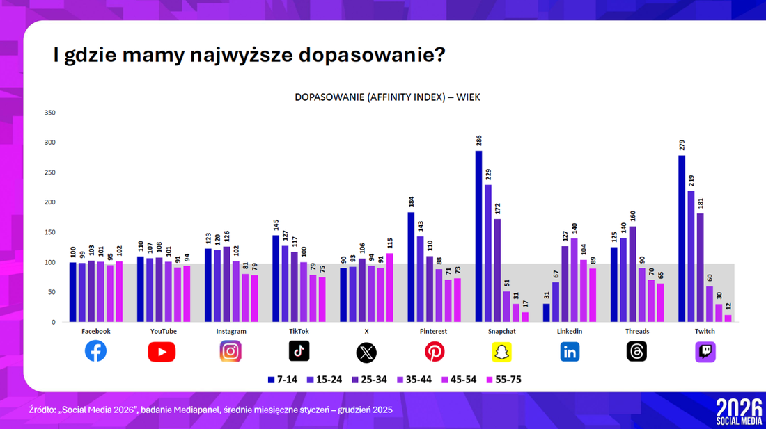 Social media - najwyższe dopasowanie