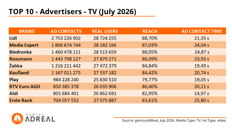 July 26 TOP TV advertisers