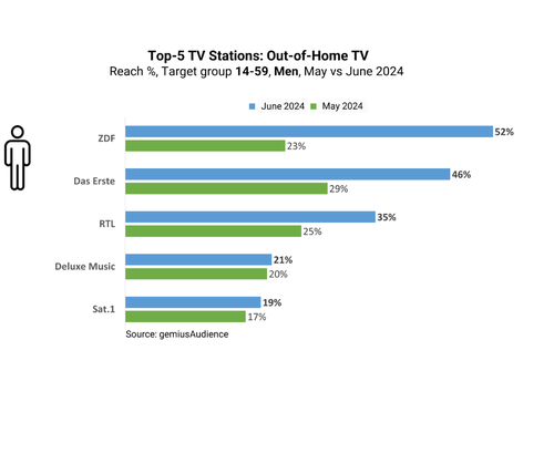 Gender reach distribution for OOH TV Germany june2024