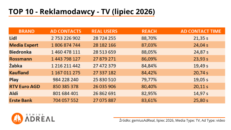 TOP10-reklamodawcy-TV-lipiec-2026