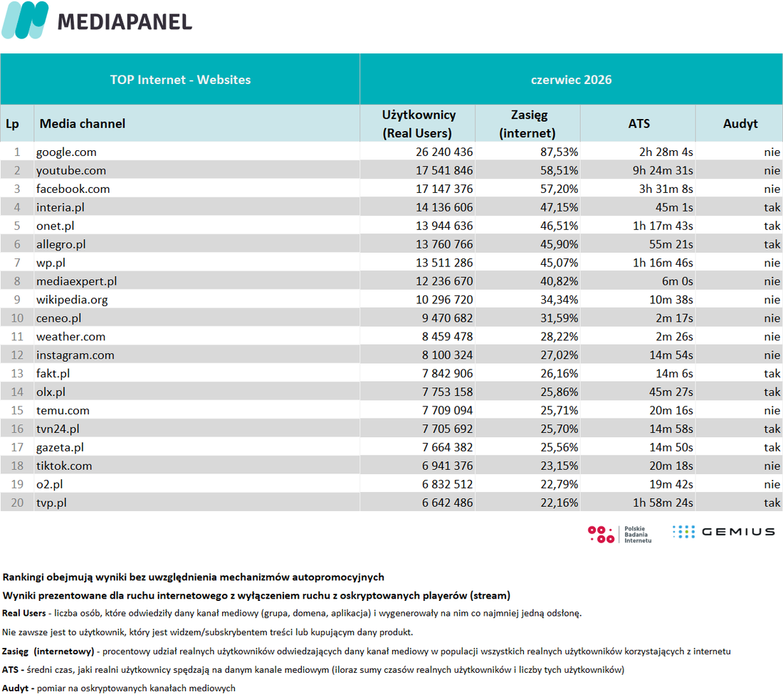 TOP 20 czerwiec 2026