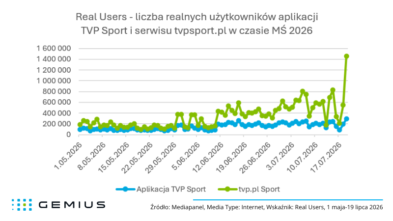 Real Users - liczba realnych użytkowników aplikacji TVP Sport i serwisu tvpsport.pl w czasie MŚ 2026