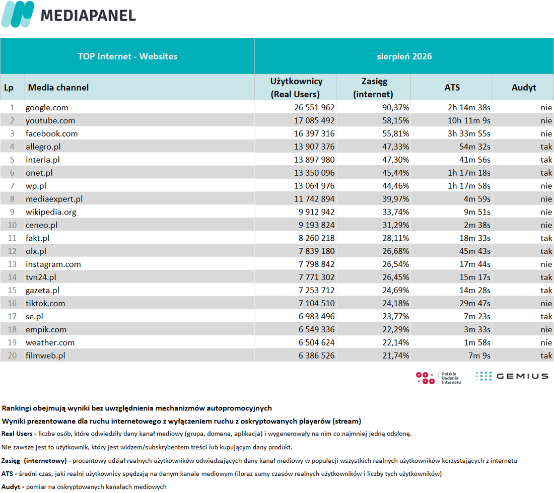 4) top 20 sierpień 2026