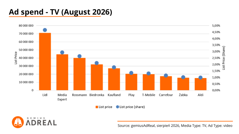 5 - Aug 26 - TV - Ad spend