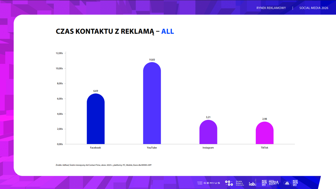 Czas kontaktu z reklamą - All