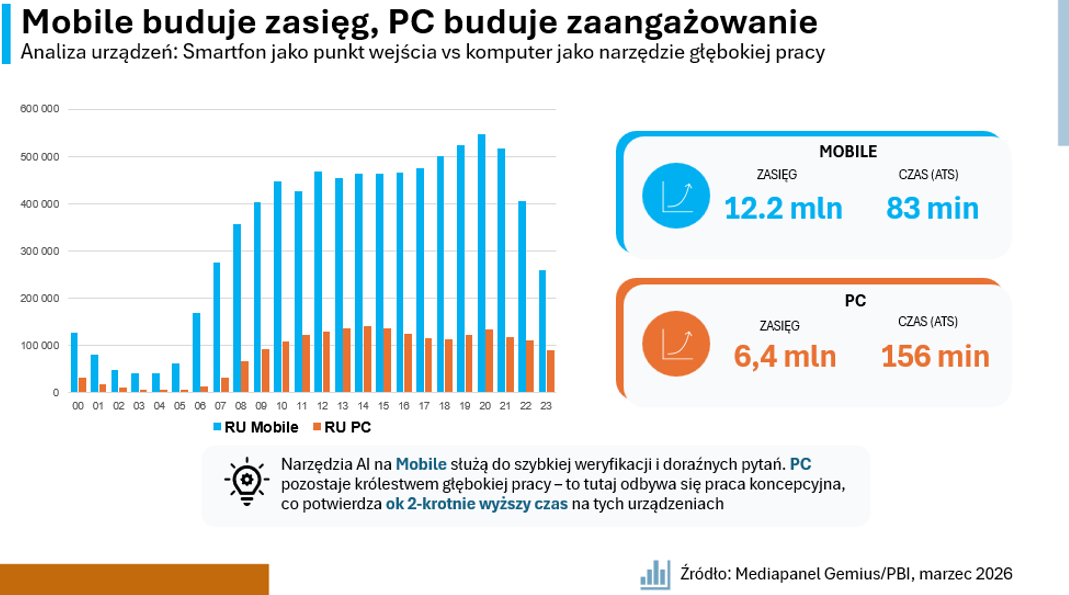 5 - Mobile buduje zasięg, PC buduje zaangażowanie