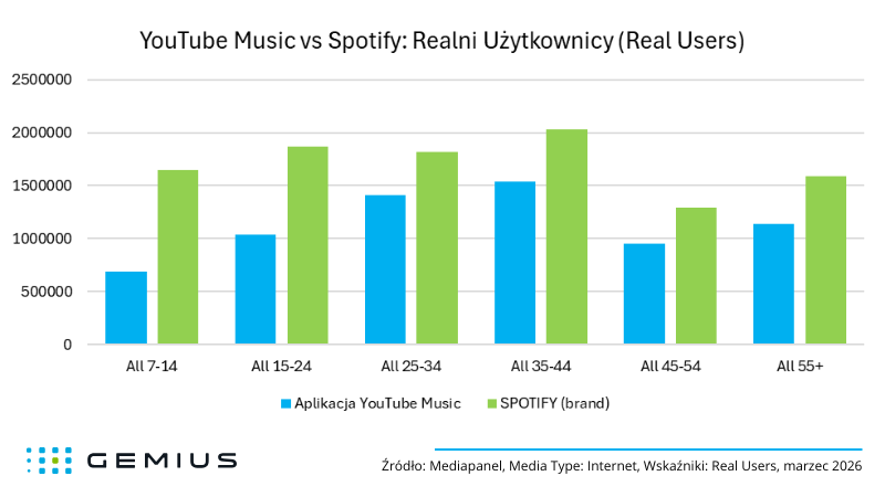 Tabela nr 5 - radio marzec 2026