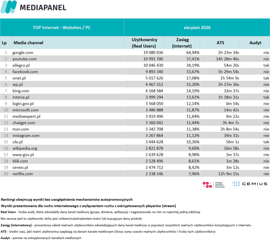 5) top 20 sierpień 2026