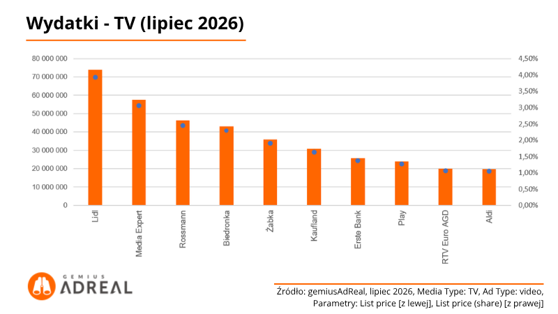 Wydatki-TV-lipiec-2026