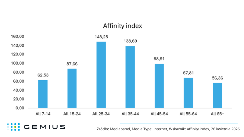 Affinity Index - SiePomaga.pl