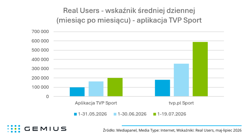 Real Users - wskaźnik średniej dziennej (miesiąc po miesiącu) - aplikacja TVP Sport