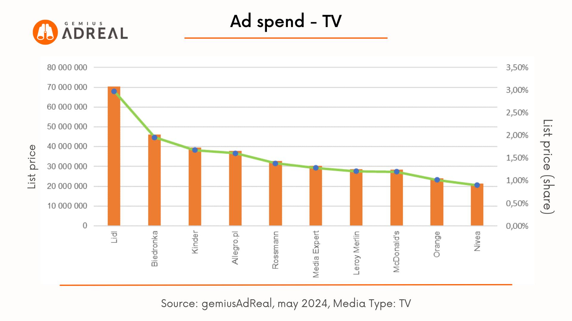TV ad spend Adreal may 2024