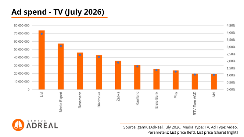 July 26 - TV ad spend