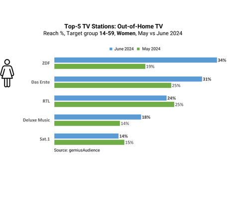 Gender reach distribution for OOH TV Germany june2024