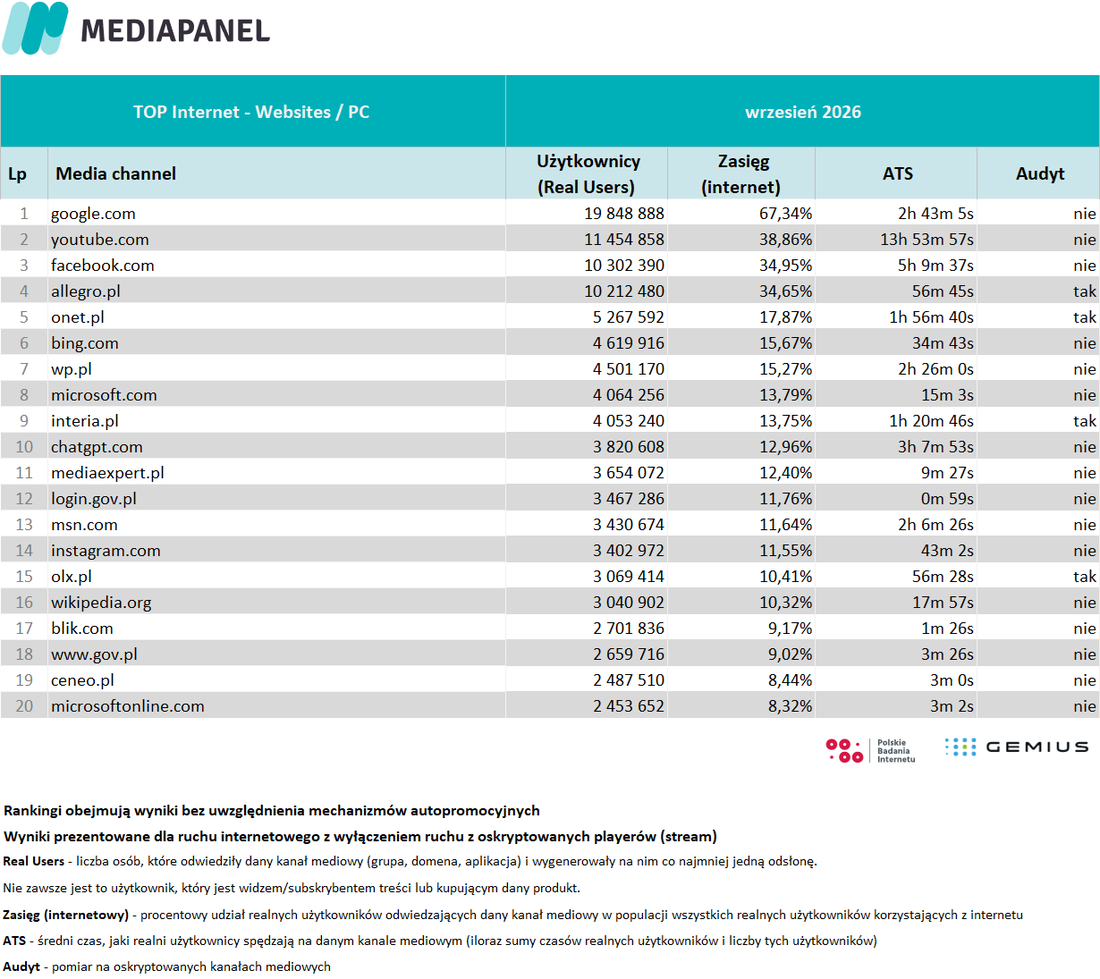 5) top 20 wrzesień 2026
