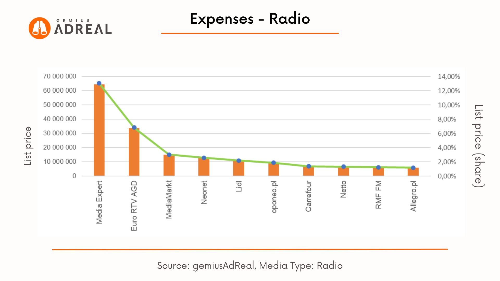 Expenses Radio