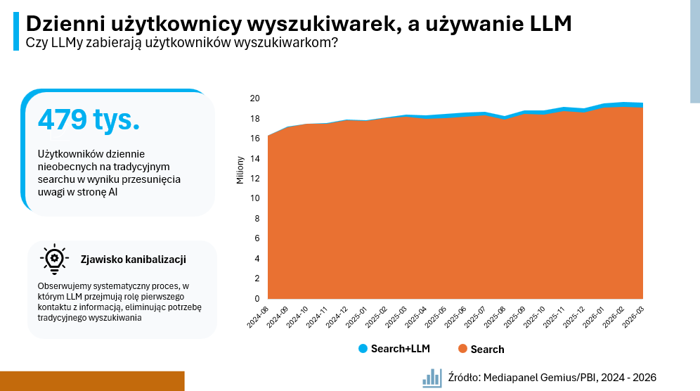 6 - Dzienni użytkownicy wyszukiwarek, a używanie LLM
