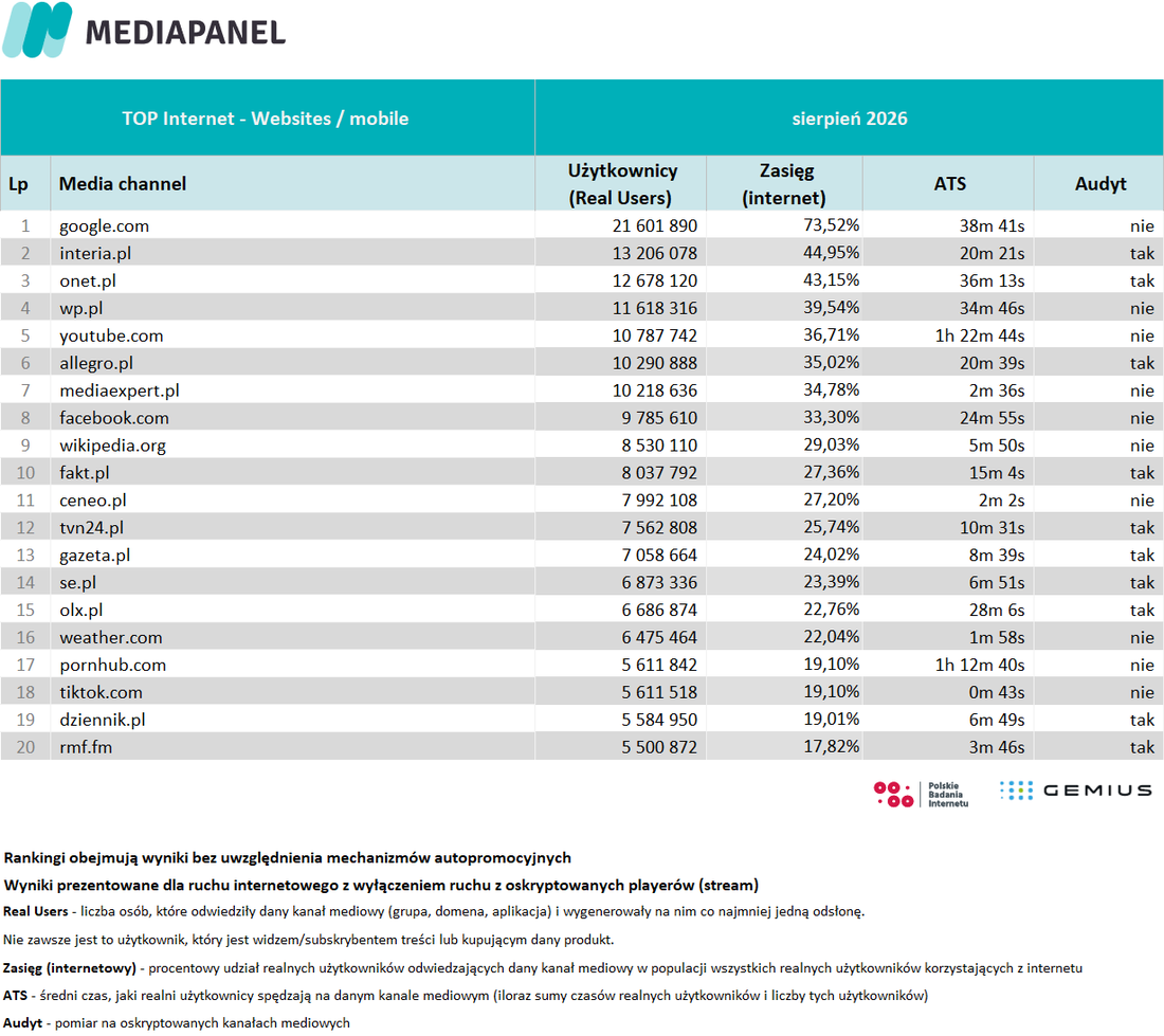 6) top 20 sierpień 2026